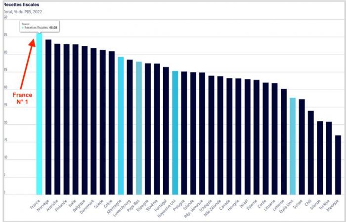 Zur Erinnerung: Nein, Frankreich ist immer noch keine „ultraliberale“ Hölle – IREF Europe