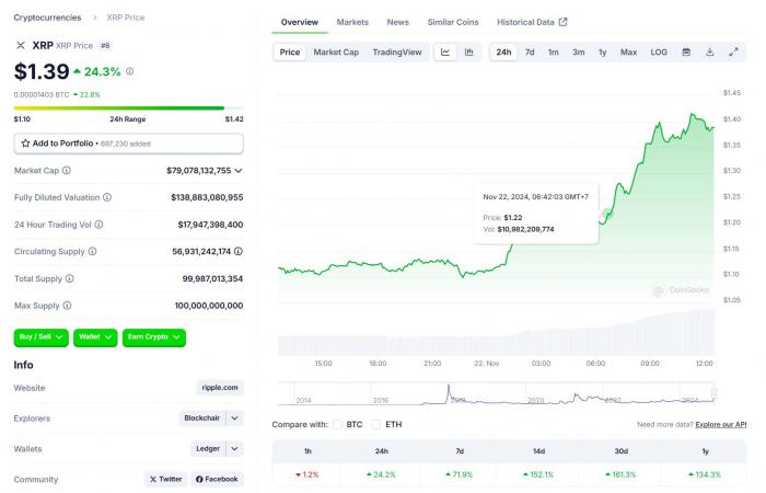 XRP steigt um 25 %, da die SEC nach Genslers Abgang möglicherweise keine Berufung einlegen wird