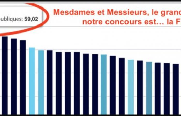 Zur Erinnerung: Nein, Frankreich ist immer noch keine „ultraliberale“ Hölle – IREF Europe