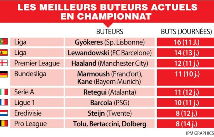 Acht Tore in 14 Spielen: Verliert der Goldene Bulle wirklich seinen Glanz?