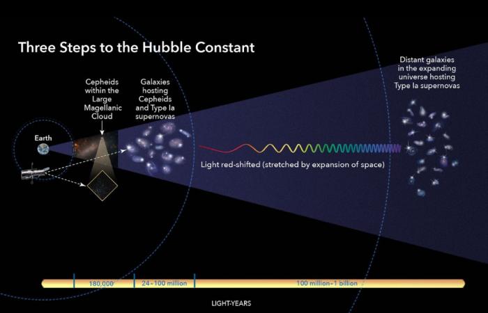 Der Urknall existierte! Das James-Webb-Teleskop bestätigt eine wichtige Vorhersage von Hubble!