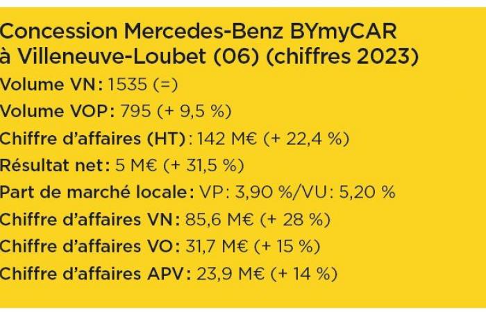 Mercedes-Benz aus Villeneuve-Loubet gewinnt die Auszeichnung „Händler des Jahres“.