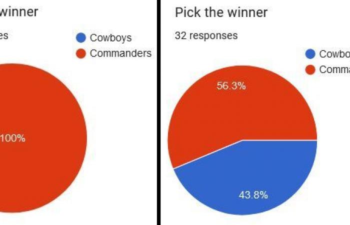 Die Fans der Commanders führen die jüngsten Probleme von Jayden Daniels auf die gute gegnerische Verteidigung zurück; Sagen Sie einen Sieg gegen die Cowboys am Sonntag voraus