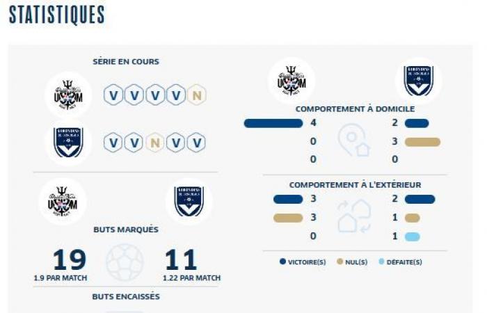 [J11] Die Girondins gehen an einen soliden und erfahrenen Anführer (Spieler, denen man folgen sollte, Statistiken, Spieler, die beide Trikots getragen haben usw.)