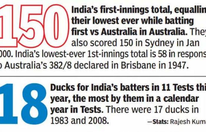 Border-Gavaskar Trophy: Indien vs. Australien, 1. Test: Indien an der Spitze nach 17-Wicket-Tag in Perth | Cricket-Nachrichten