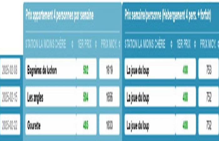 PARIS: 14. SKI EXPRESS Barometer 2024-2025 – Wo und wann zum besten Preis Skifahren?