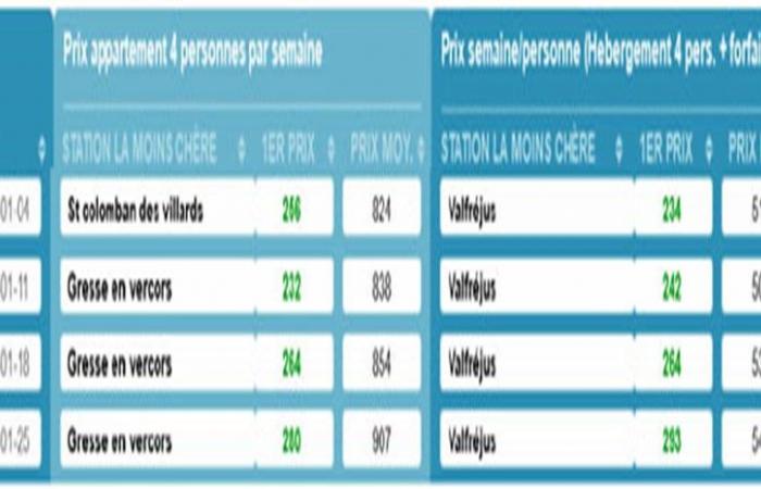 PARIS: 14. SKI EXPRESS Barometer 2024-2025 – Wo und wann zum besten Preis Skifahren?