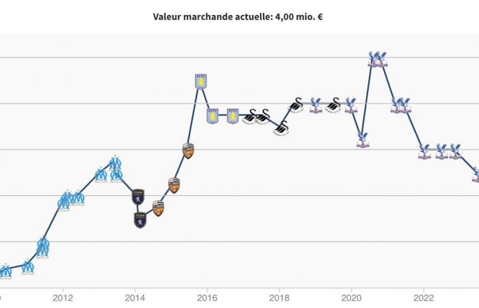 Jordan Ayew. Die Entwicklung seines Karrierewertes im Transferfenster