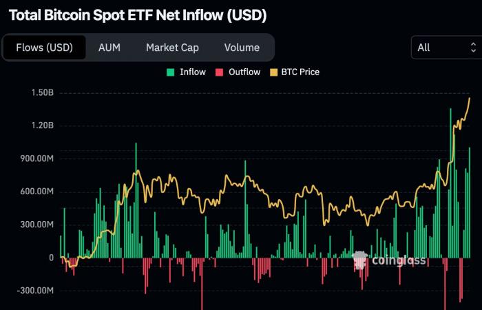 Bitcoin am 23. November – 99 % der Betreiber machen mit BTC Gewinn, Zeit für den endgültigen Anstieg?