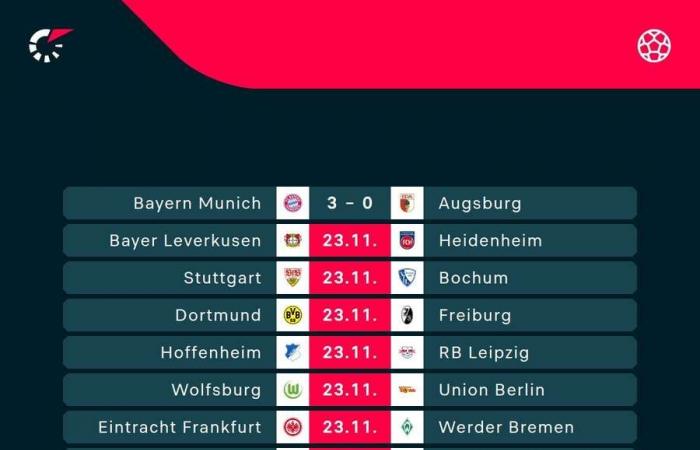 Football Tracker: Barcelona und Lyon unentschieden, nachdem Atalanta und Spurs für Schlagzeilen gesorgt haben