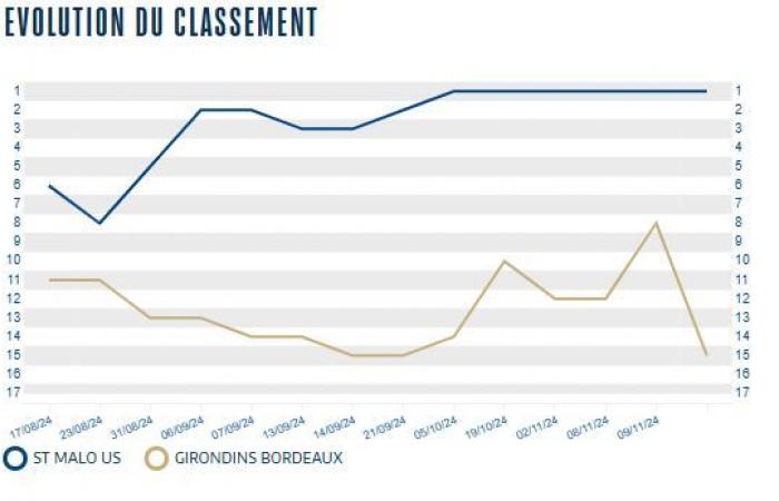 [J11] Die Girondins gehen an einen soliden und erfahrenen Anführer (Spieler, denen man folgen sollte, Statistiken, Spieler, die beide Trikots getragen haben usw.)