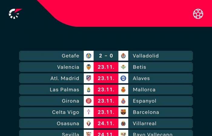 Football Tracker: Barcelona und Lyon unentschieden, Atalanta besiegt Parma in der Serie A