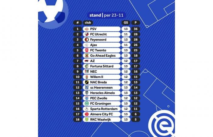 Pepi spielte eine führende Rolle an einem leichten Abend für den PSV, der gegen den FC Groningen einen großen Sieg errang