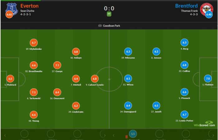 Everton 0-0 Brentford: Finale | Die Blues können nicht punkten oder die Zehn-Mann-Bees schlagen