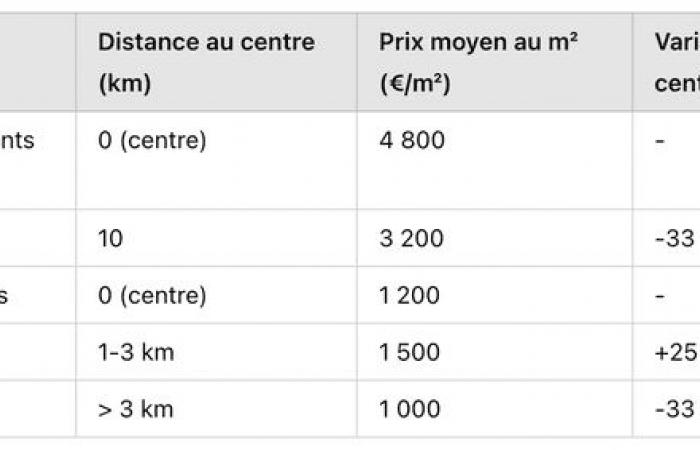 Analyse regionaler Ungleichheiten und Spannungen