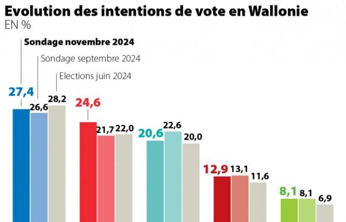 Großes Barometer: Die PTB am höchsten in Brüssel, die MR weiterhin an erster Stelle in Wallonien