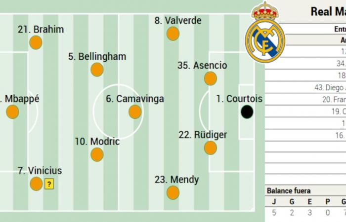 Mögliche Aufstellung von Real Madrid heute gegen Leganés in LaLiga EA Sports