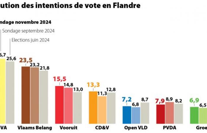 Großes Barometer: Die PTB am höchsten in Brüssel, die MR weiterhin an erster Stelle in Wallonien