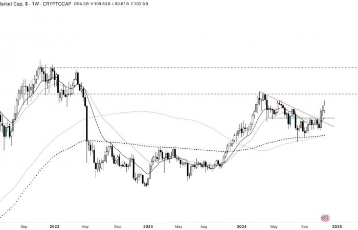 Bitcoin verlangsamt sich, aber Altcoins nehmen Fahrt auf: Bald explodiert? Kryptoanalyse