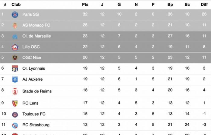 Ligue 1 – Alle Ergebnisse und die Rangliste nach dem 12. Spieltag