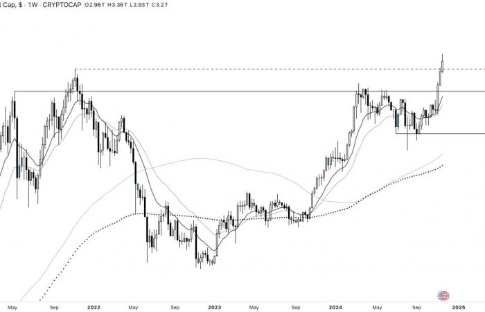 Bitcoin verlangsamt sich, aber Altcoins nehmen Fahrt auf: Bald explodiert? Kryptoanalyse