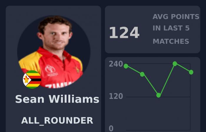 Fantasy-Vorschau: Simbabwe vs. Pakistan, 1. ODI, Bulawayo | Pakistan-Tour durch Simbabwe, 2024