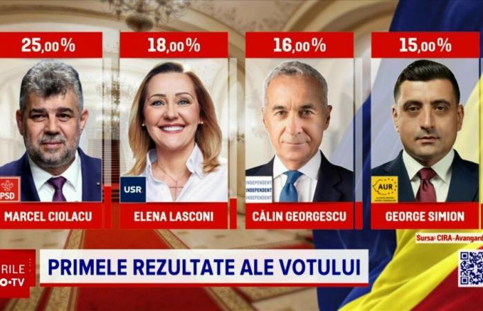 Nationale EXIT-POLL-ERGEBNISSE für die Präsidentschaftswahlen 2024 – erste Runde. Marcel Ciolacu und Elena Lasconi, in der zweiten Runde