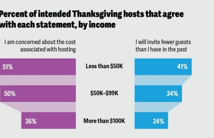 Lebensmittelpreise und Thanksgiving | Deloitte-Einblicke