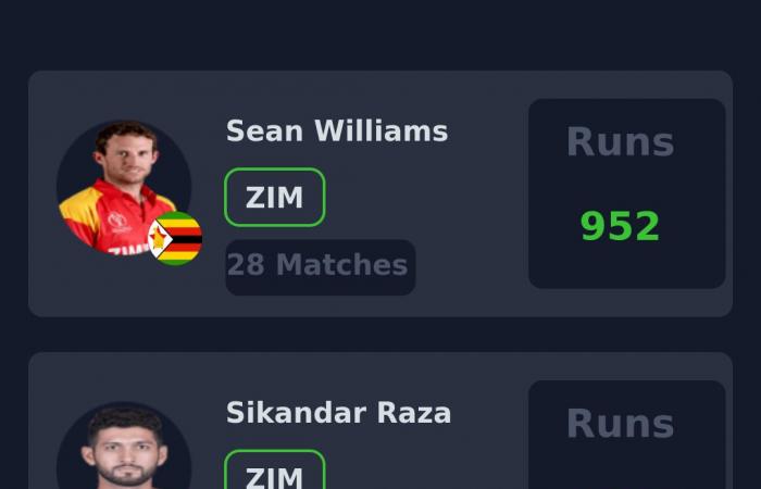 Fantasy-Vorschau: Simbabwe vs. Pakistan, 1. ODI, Bulawayo | Pakistan-Tour durch Simbabwe, 2024