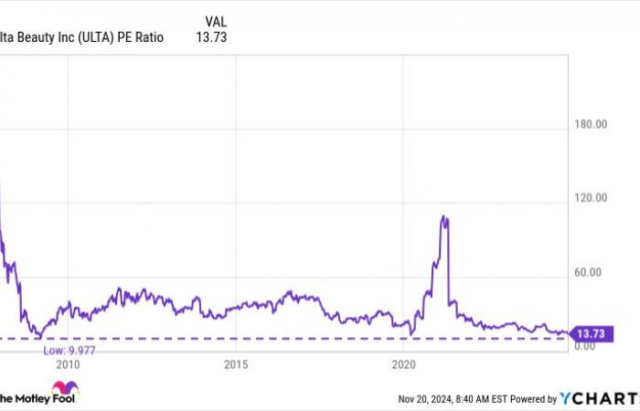 Warren Buffetts Berkshire Hathaway hat gerade Aktien von zwei Unternehmen verkauft. Aus diesem Grund bin ich (bescheiden) anderer Meinung und erwarte, dass beide Aktien von hier aus steigen werden.