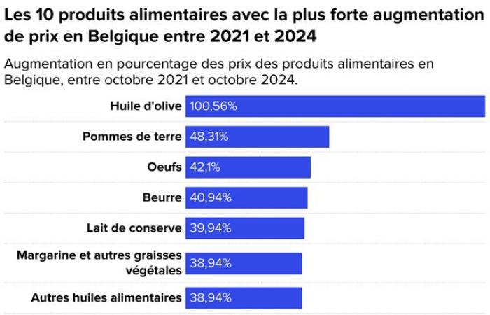 In Belgien sind die Lebensmittelpreise am stärksten gestiegen