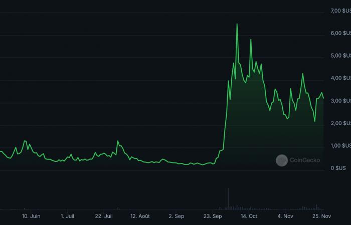 Memecoin: Chill Guy Token (CHILLGUY) explodiert in einer Woche um 6000 %!