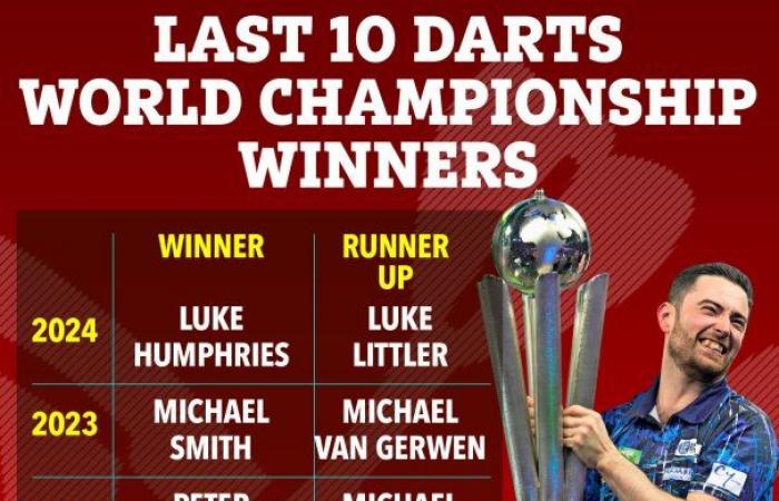 Auslosung der Darts-Weltmeisterschaft 2025: Datum, Startzeit und Live-Stream KOSTENLOS, während Luke Littler und Humphries auf ihr Schicksal warten