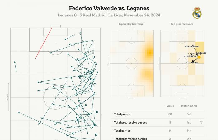 Leganes 0 Real Madrid 3: Mbappe und Bellingham verbessern sich weiter, während die Reise nach Liverpool bevorsteht