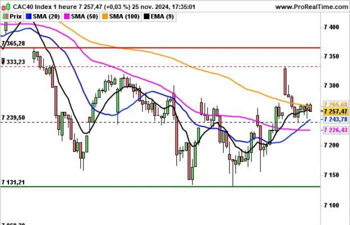 CAC 40: 7300 Punkte gestern, 7200 Punkte heute Morgen