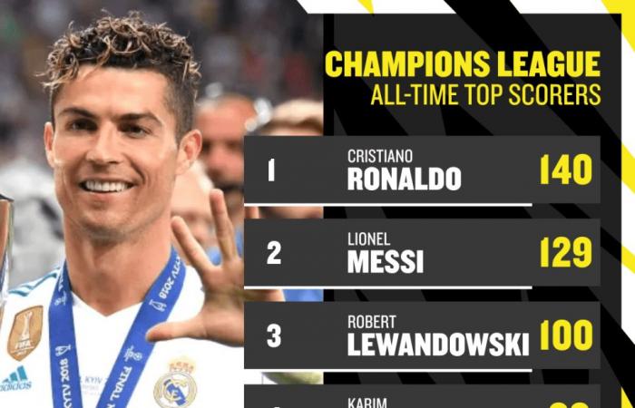 Robert Lewandowski schließt sich Lionel Messi im Eliteklub der Champions League an und schlägt Cristiano Ronaldo zu einem Meilenstein