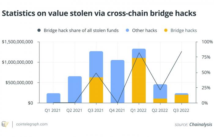 Crosschain-Swaps ohne Bridges: So funktioniert es