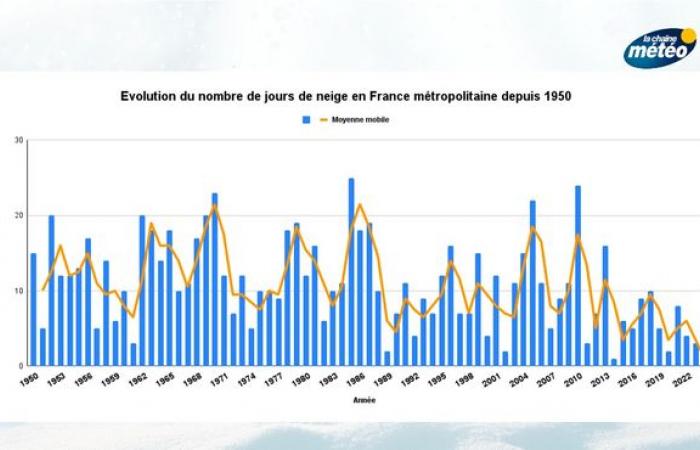 Können wir dieses Jahr zu Weihnachten in Frankreich mit Schnee rechnen?