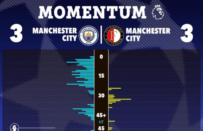 Man City 3 Feyenoord 3: Pep Guardiolas Albtraumserie geht weiter, während die Gastgeber die DREI-TOR-Führung zum Unentschieden verspielen