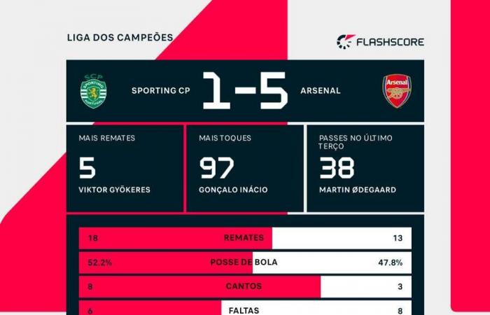 Champions League: Realität? Überprüfen! Sporting wird von Arsenal geschlagen