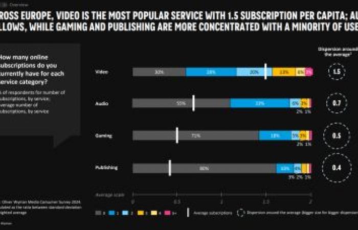 In Europa hat Frankreich eine der niedrigsten Videoabonnementraten – Image