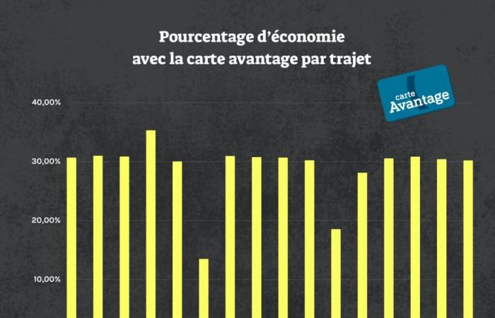 Black Friday: Pünktlich zu Weihnachten gibt es die SNCF TGV INOUI Advantage Card zum Schnäppchenpreis