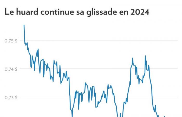 Drohungen mit Zöllen | Der kanadische Dollar erleidet einen Schlag