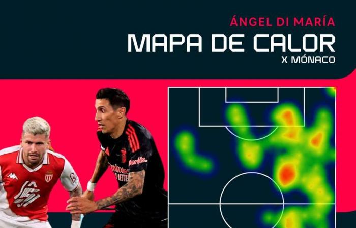 Di María ist erneut König im Fürstentum: Benfica dreht Monaco um