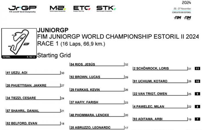 JuniorGP Portugal J2: Im Qualifying tauchen etablierte Namen auf, in Estoril stehen Titel auf dem Spiel