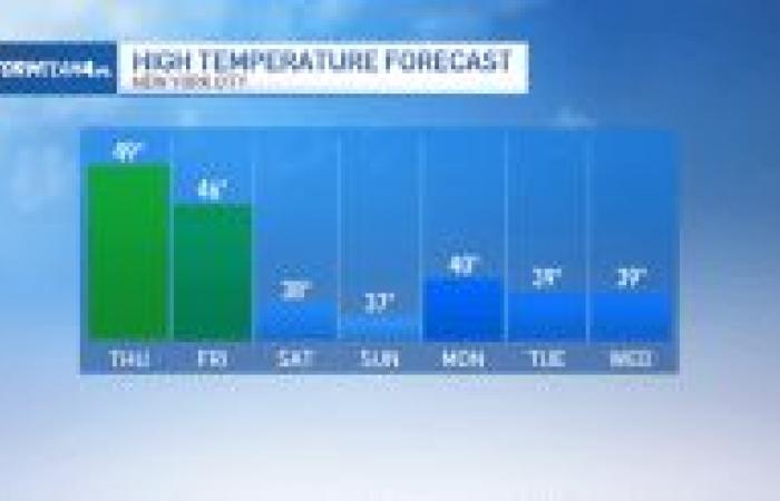 Für die Parade wird Regen erwartet, dann winterliche Chill-Hits – NBC New York