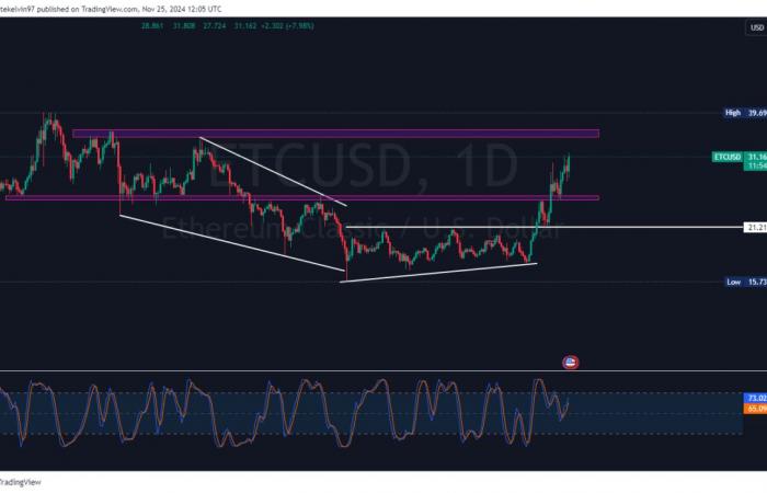 ETC legt um 10 % zu – Ethereum Classic Whale Moves und Social Buzz Drive Rally