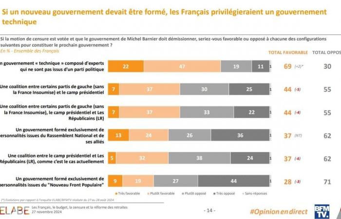 BFMTV-UMFRAGE. 63 % der Franzosen befürworten Macrons Rücktritt im Falle einer staatlichen Zensur