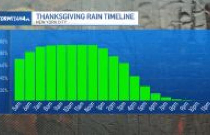 Für die Parade wird Regen erwartet, dann winterliche Chill-Hits – NBC New York