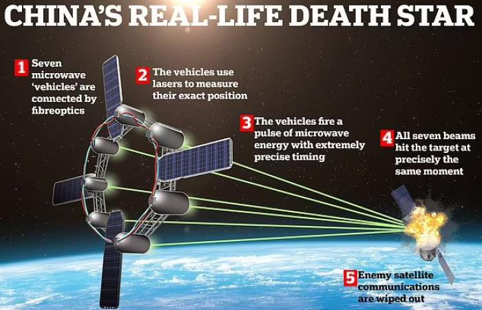 China lässt sich für diese Weltraumwaffe vom Todesstern inspirieren